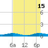 Key Largo Angler's Club tide chart for Monday, July 15, 2024