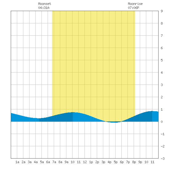 Key Largo Angler's Club tide chart for Friday, July 19, 2024
