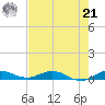 Key Largo Angler's Club tide chart for Sunday, July 21, 2024
