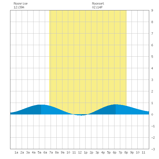 Key Largo Angler's Club tide chart for Sunday, July 28, 2024