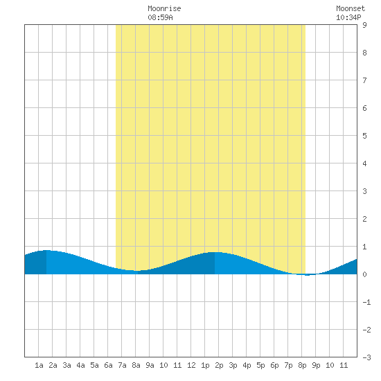 Key Largo Angler's Club tide chart for Monday, July 8, 2024