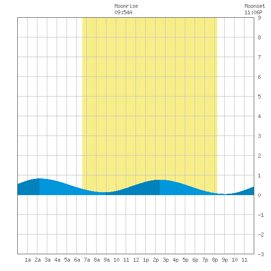 Key Largo Angler's Club tide chart for Tuesday, July 9, 2024