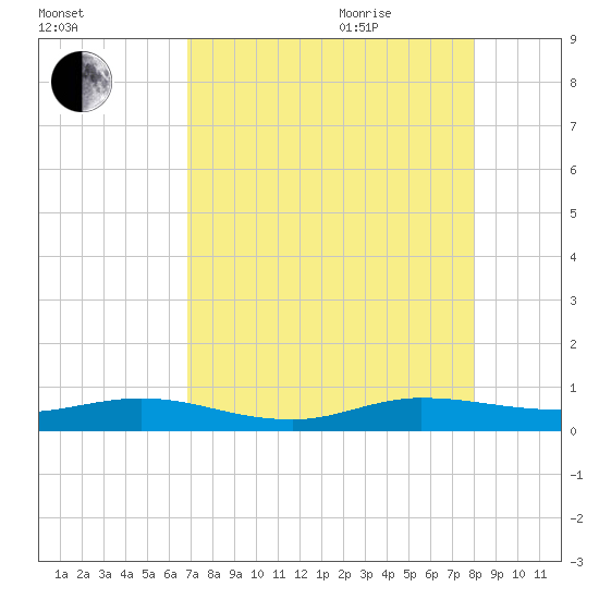 Key Largo Angler's Club tide chart for Monday, August 12, 2024