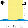 Key Largo Angler's Club tide chart for Monday, August 12, 2024