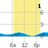 Key Largo Angler's Club tide chart for Thursday, August 1, 2024