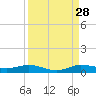Key Largo Angler's Club tide chart for Wednesday, August 28, 2024