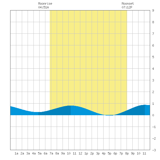Key Largo Angler's Club tide chart for Friday, August 2, 2024