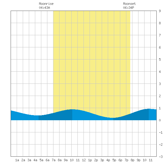 Key Largo Angler's Club tide chart for Saturday, August 31, 2024