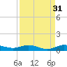 Key Largo Angler's Club tide chart for Saturday, August 31, 2024