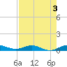 Key Largo Angler's Club tide chart for Saturday, August 3, 2024