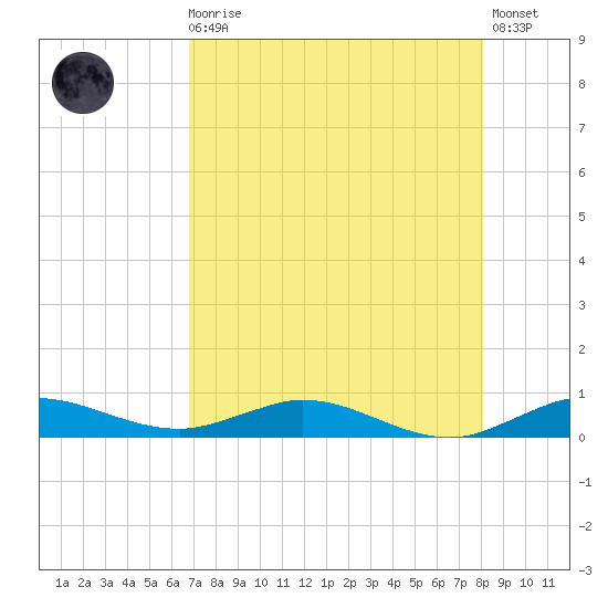 Key Largo Angler's Club tide chart for Sunday, August 4, 2024
