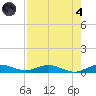 Key Largo Angler's Club tide chart for Sunday, August 4, 2024