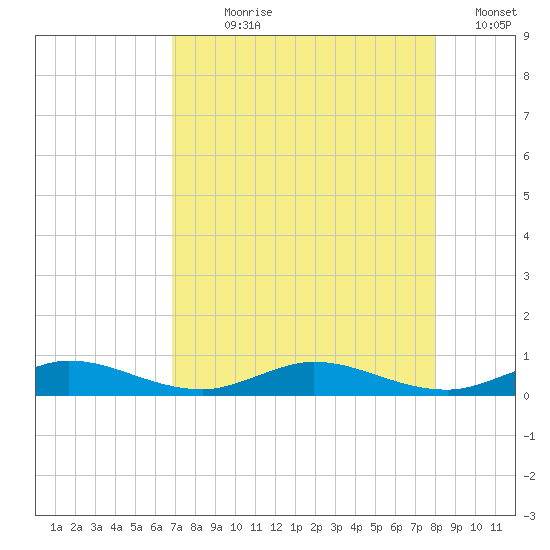 Key Largo Angler's Club tide chart for Wednesday, August 7, 2024