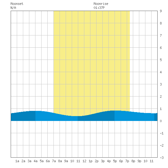Key Largo Angler's Club tide chart for Tuesday, September 10, 2024