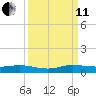 Key Largo Angler's Club tide chart for Wednesday, September 11, 2024