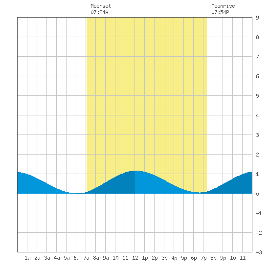 Key Largo Angler's Club tide chart for Wednesday, September 18, 2024