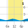Key Largo Angler's Club tide chart for Sunday, September 1, 2024