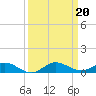 Key Largo Angler's Club tide chart for Friday, September 20, 2024