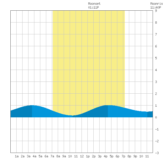 Key Largo Angler's Club tide chart for Monday, September 23, 2024
