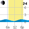 Key Largo Angler's Club tide chart for Tuesday, September 24, 2024