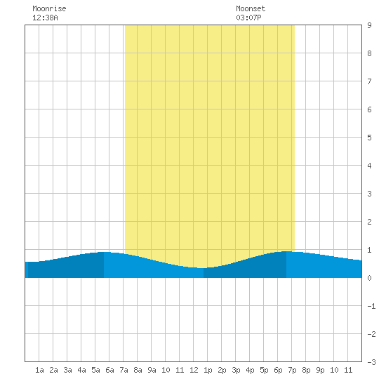 Key Largo Angler's Club tide chart for Wednesday, September 25, 2024