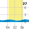 Key Largo Angler's Club tide chart for Friday, September 27, 2024
