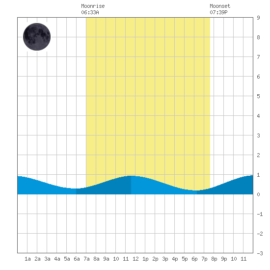 Key Largo Angler's Club tide chart for Monday, September 2, 2024