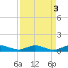 Key Largo Angler's Club tide chart for Tuesday, September 3, 2024