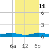 Key Largo Angler's Club tide chart for Friday, October 11, 2024