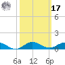 Key Largo Angler's Club tide chart for Thursday, October 17, 2024