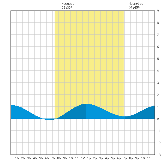 Key Largo Angler's Club tide chart for Friday, October 18, 2024