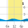 Key Largo Angler's Club tide chart for Tuesday, October 1, 2024
