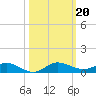 Key Largo Angler's Club tide chart for Sunday, October 20, 2024