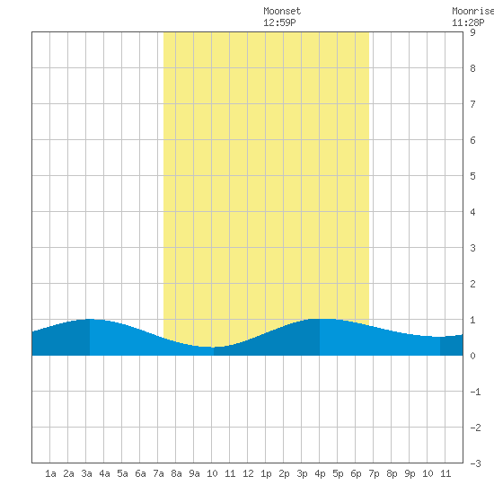 Key Largo Angler's Club tide chart for Tuesday, October 22, 2024