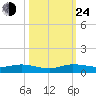 Key Largo Angler's Club tide chart for Thursday, October 24, 2024