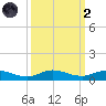 Key Largo Angler's Club tide chart for Wednesday, October 2, 2024