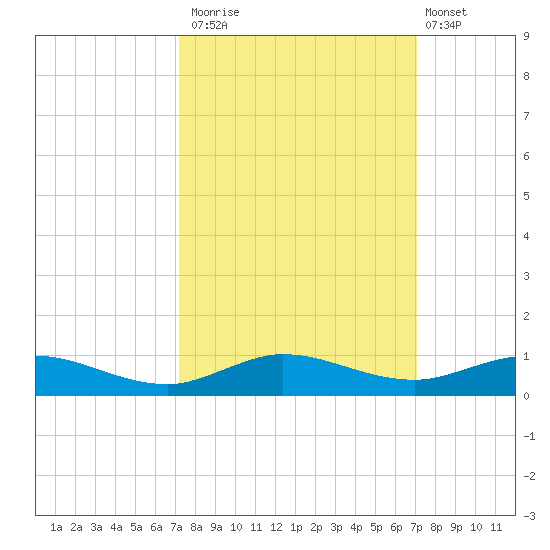 Key Largo Angler's Club tide chart for Thursday, October 3, 2024