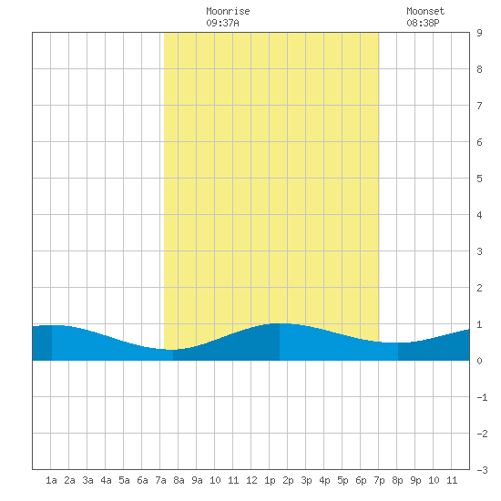Key Largo Angler's Club tide chart for Saturday, October 5, 2024
