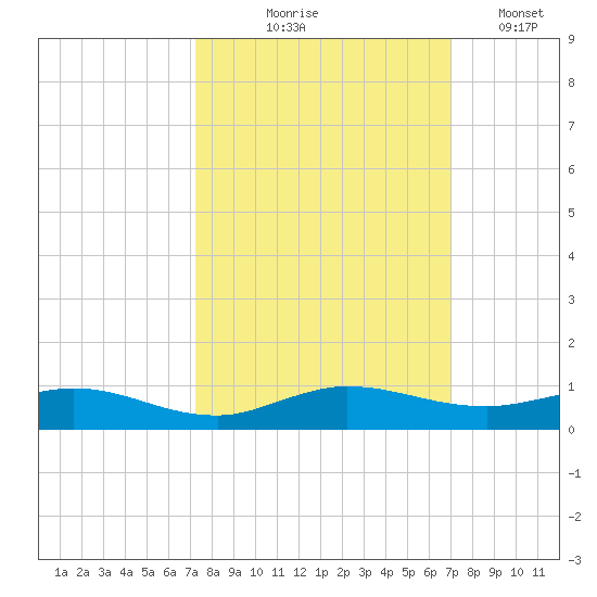 Key Largo Angler's Club tide chart for Sunday, October 6, 2024