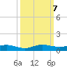 Key Largo Angler's Club tide chart for Monday, October 7, 2024