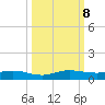 Key Largo Angler's Club tide chart for Tuesday, October 8, 2024
