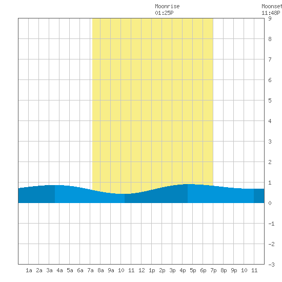 Key Largo Angler's Club tide chart for Wednesday, October 9, 2024