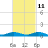 Key Largo Angler's Club tide chart for Monday, November 11, 2024