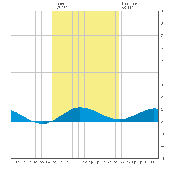 Key Largo Angler's Club tide chart for Saturday, November 16, 2024