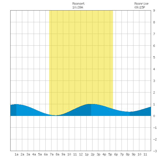 Key Largo Angler's Club tide chart for Tuesday, November 19, 2024