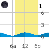 Key Largo Angler's Club tide chart for Friday, November 1, 2024