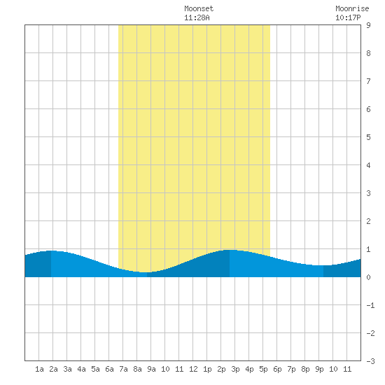 Key Largo Angler's Club tide chart for Wednesday, November 20, 2024