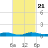 Key Largo Angler's Club tide chart for Thursday, November 21, 2024