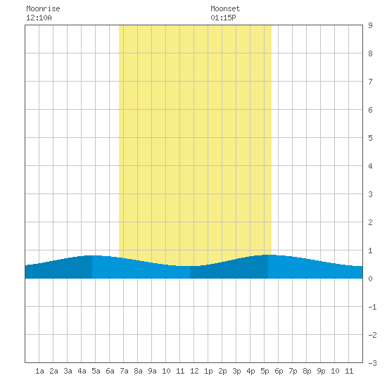 Key Largo Angler's Club tide chart for Saturday, November 23, 2024