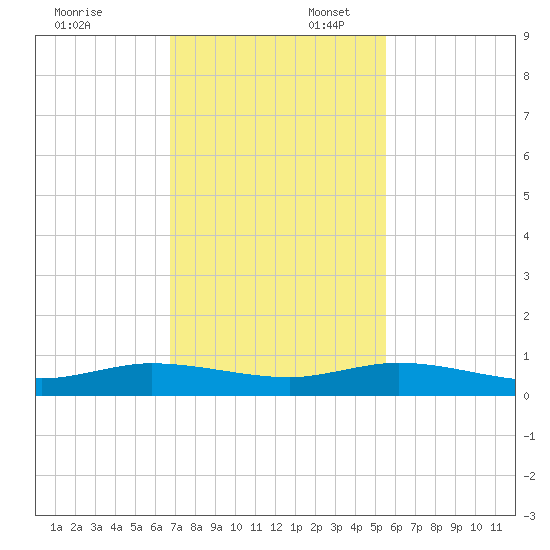 Key Largo Angler's Club tide chart for Sunday, November 24, 2024